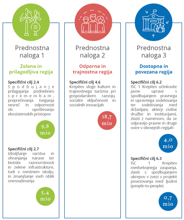 Prednostne naloge in specifični cilji