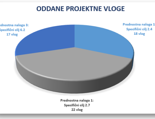 57 projektnih vlog oddanih v prvem roku Javnega razpisa za predložitev vlog za standardne projekte za prednostni nalogi 1 in 3 (SC 6.2)