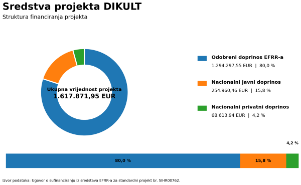 DIKULT_sredstva_projekta_HRV